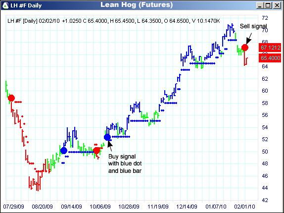 AbleTrend Trading Software LH chart