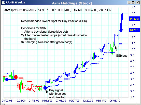 AbleTrend Trading Software ARMH chart