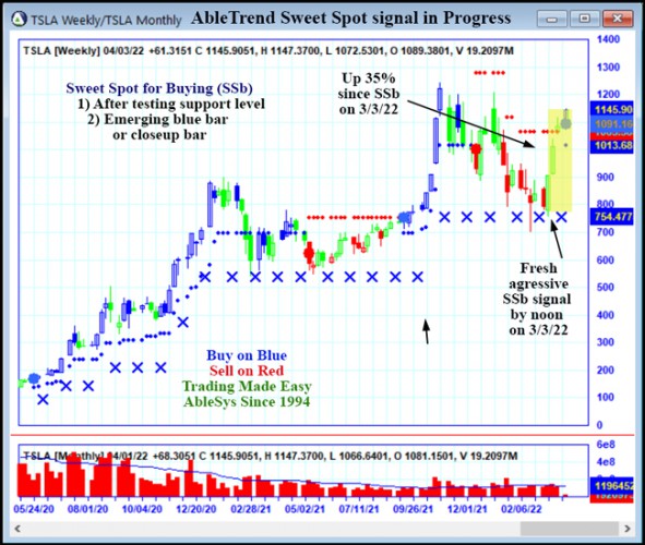 AbleTrend Trading Software TSLA chart