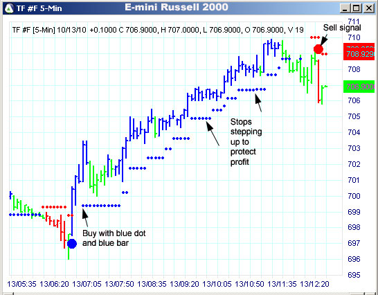 AbleTrend Trading Software TF chart