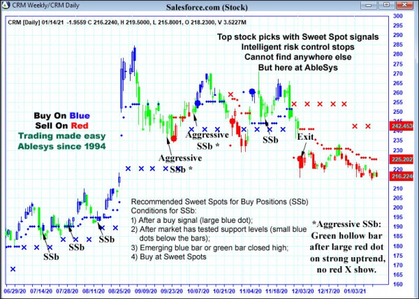 AbleTrend Trading Software CRM chart