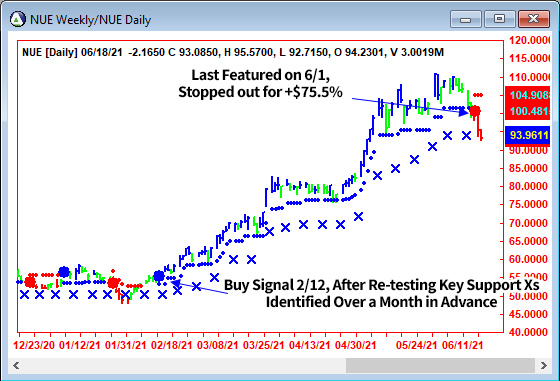 AbleTrend Trading Software NUE chart