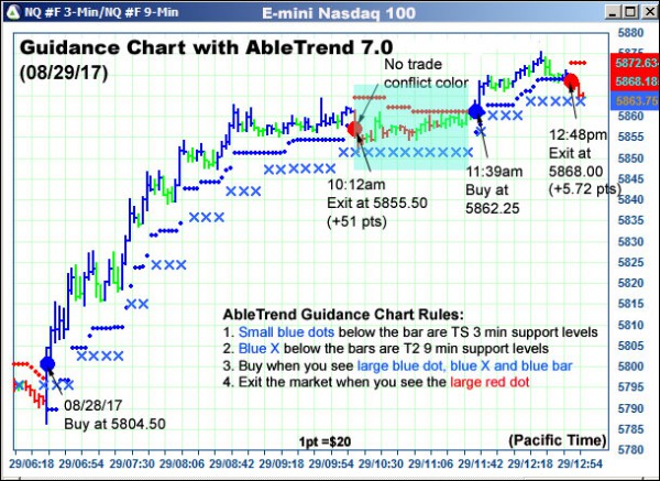 AbleTrend Trading Software NQ chart