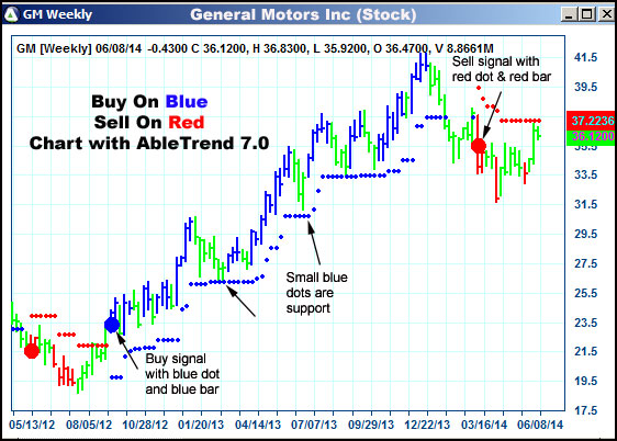 AbleTrend Trading Software GM chart