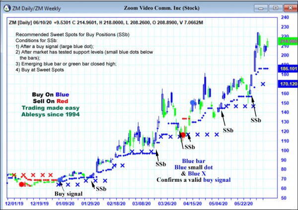 AbleTrend Trading Software ZM chart