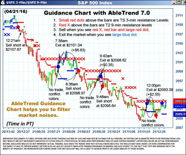 AbleTrend Trading Software $SPX chart