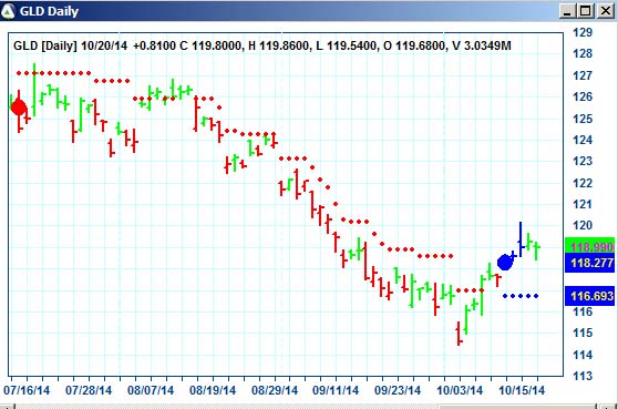 AbleTrend Trading Software GLD chart