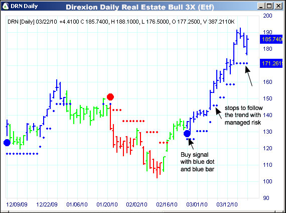 AbleTrend Trading Software DRN chart