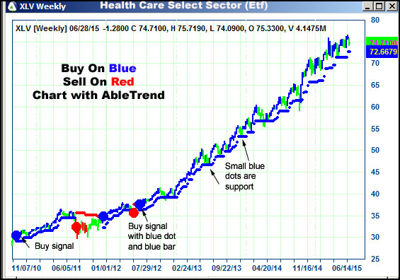 AbleTrend Trading Software XLV chart