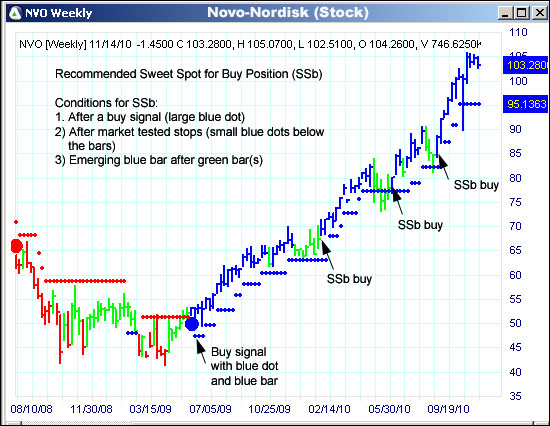 AbleTrend Trading Software NVO chart