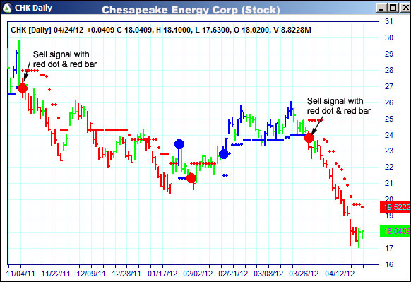 AbleTrend Trading Software CHK chart