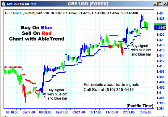 AbleTrend Trading Software GBP chart