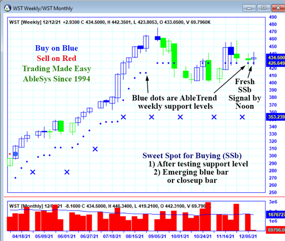 AbleTrend Trading Software WST chart