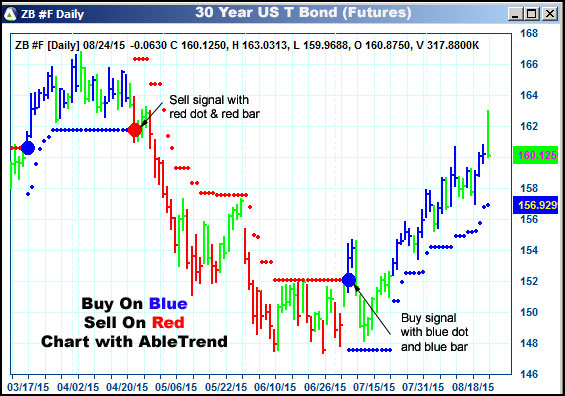 AbleTrend Trading Software ZB chart