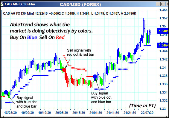 AbleTrend Trading Software CAD chart