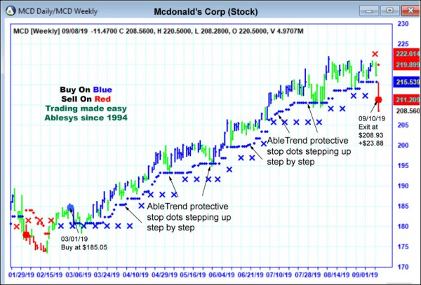 AbleTrend Trading Software MCD chart