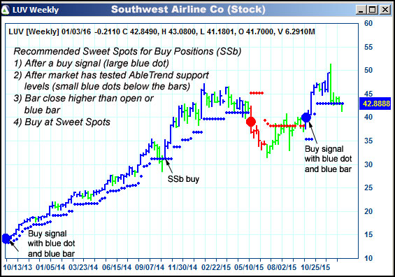 AbleTrend Trading Software LUV chart