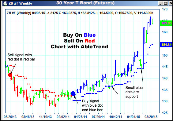 AbleTrend Trading Software ZB chart