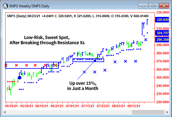 AbleTrend Trading Software SNPS chart