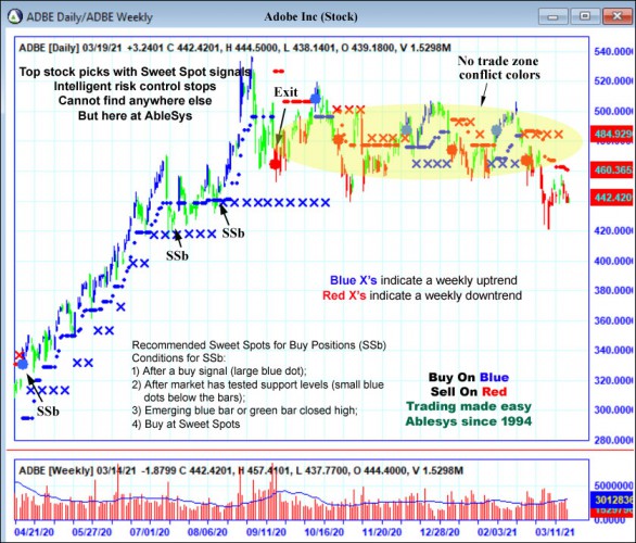 AbleTrend Trading Software ADBE chart