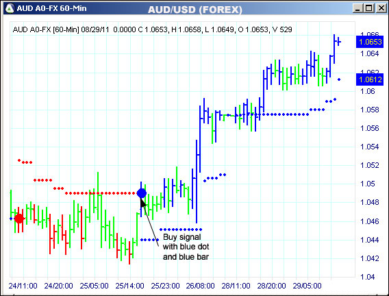 AbleTrend Trading Software AUD chart