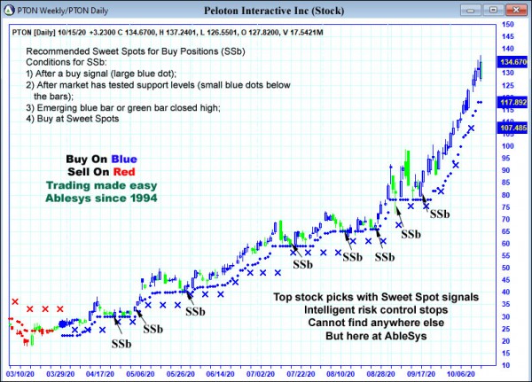 AbleTrend Trading Software PTON chart