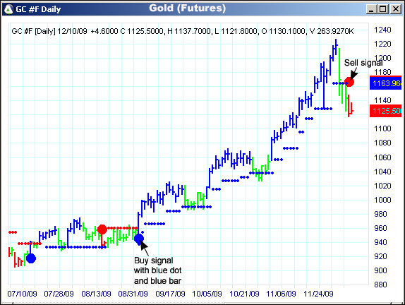 AbleTrend Trading Software GC chart