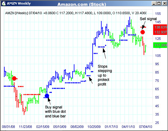 AbleTrend Trading Software AMZN chart