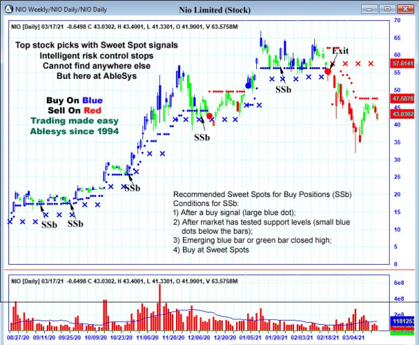 AbleTrend Trading Software NIO chart