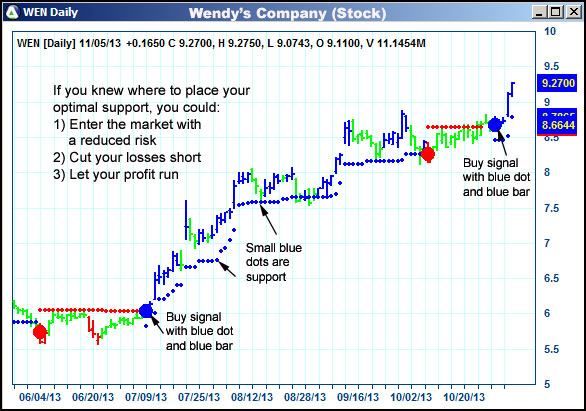 AbleTrend Trading Software WEN chart