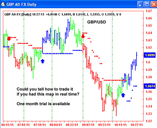 AbleTrend Trading Software GBP chart