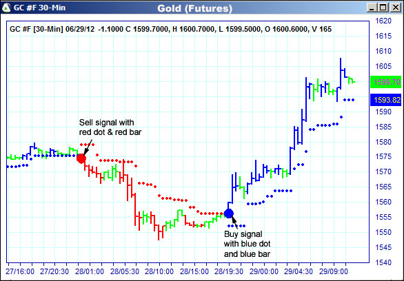 AbleTrend Trading Software GC chart