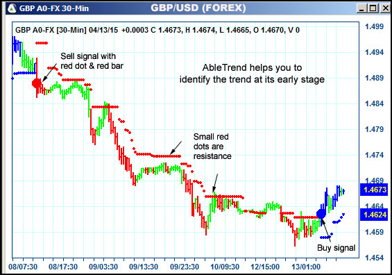 AbleTrend Trading Software GBP chart