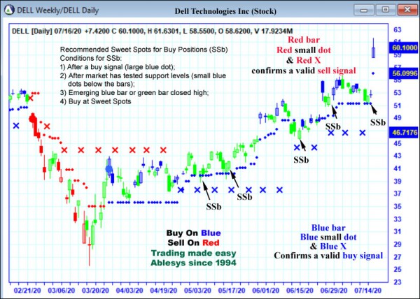 AbleTrend Trading Software DELL chart