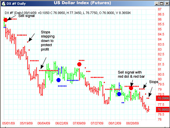 AbleTrend Trading Software DX chart