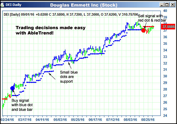 AbleTrend Trading Software DEI chart