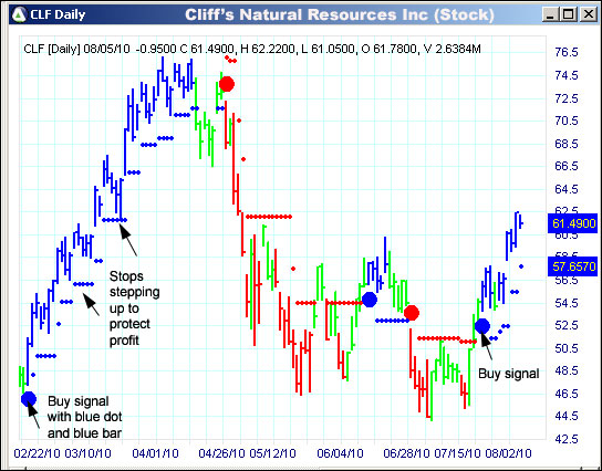 AbleTrend Trading Software CLF chart