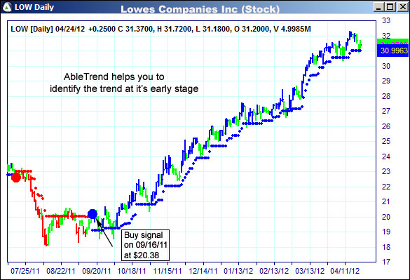 AbleTrend Trading Software LOW chart