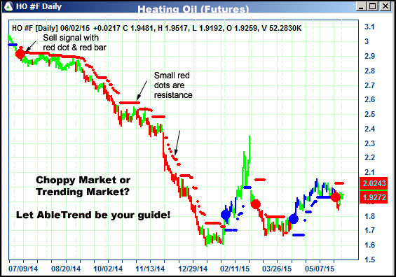 AbleTrend Trading Software HO chart