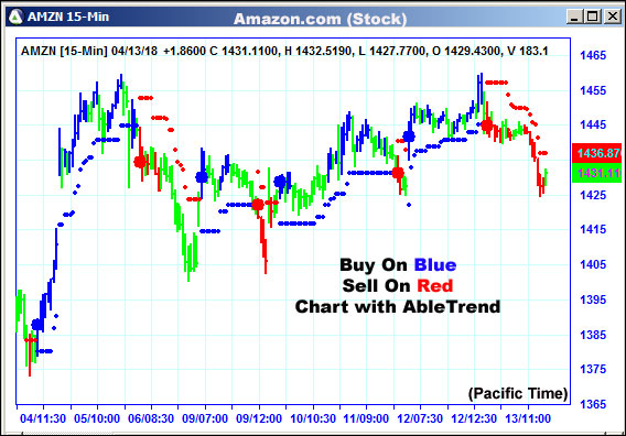 AbleTrend Trading Software AMZN chart