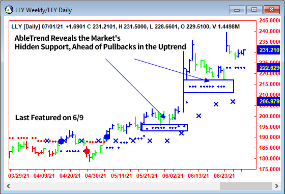 AbleTrend Trading Software LLY chart