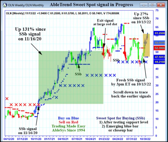 AbleTrend Trading Software OLN chart