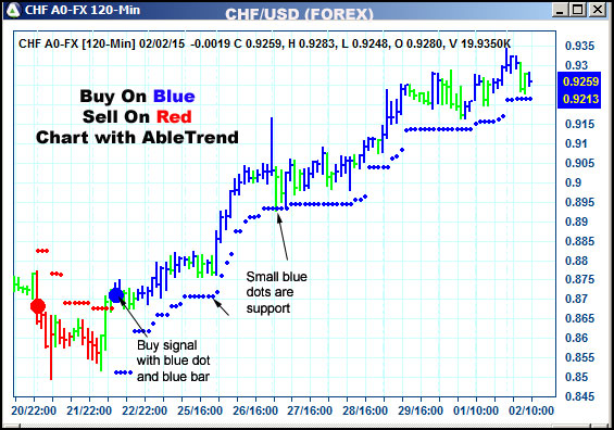 AbleTrend Trading Software CHF chart