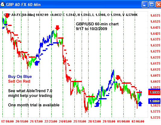 AbleTrend Trading Software GBP/USD chart