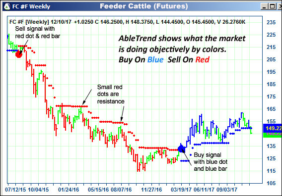 AbleTrend Trading Software FC chart