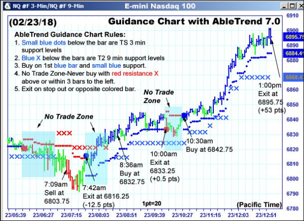 AbleTrend Trading Software NQ chart