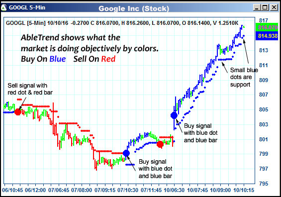 AbleTrend Trading Software GOOGL chart