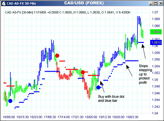 AbleTrend Trading Software CAD/USD chart