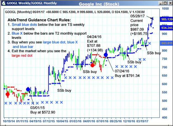 AbleTrend Trading Software GOOGL chart