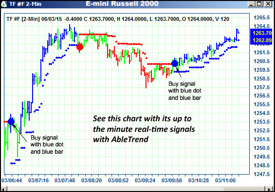 AbleTrend Trading Software TF chart